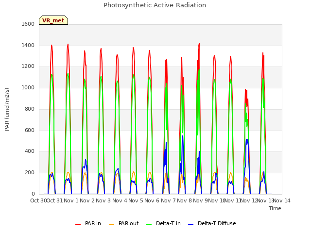 plot of Photosynthetic Active Radiation