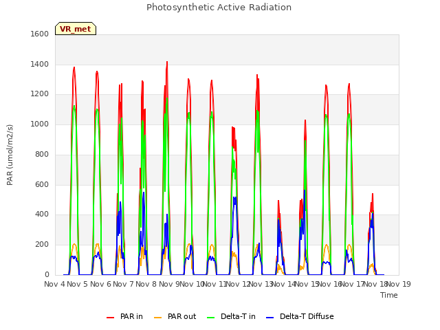 plot of Photosynthetic Active Radiation