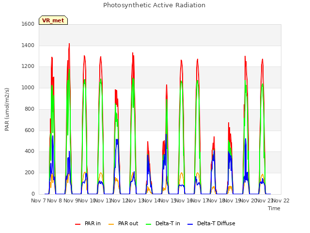 plot of Photosynthetic Active Radiation