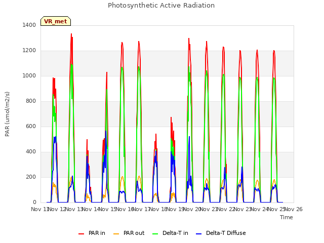 plot of Photosynthetic Active Radiation