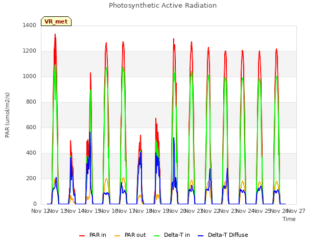 plot of Photosynthetic Active Radiation