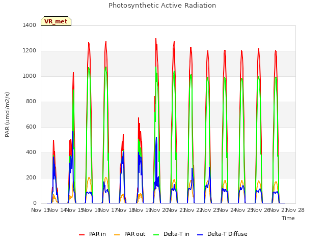 plot of Photosynthetic Active Radiation