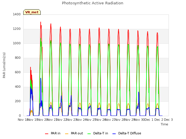 plot of Photosynthetic Active Radiation