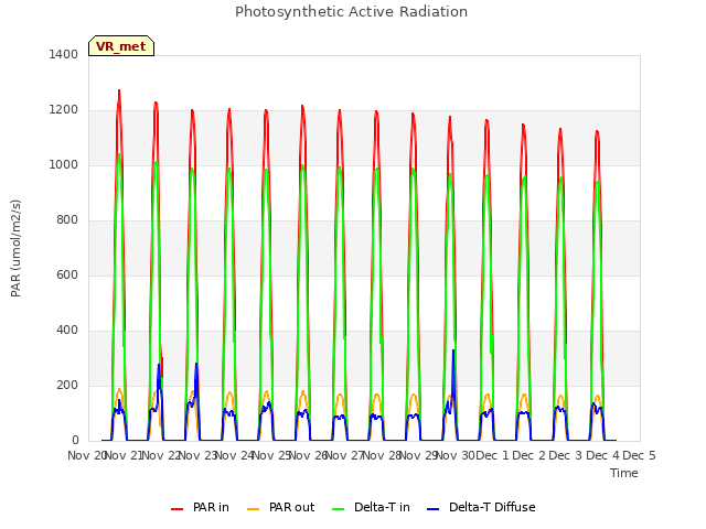 plot of Photosynthetic Active Radiation