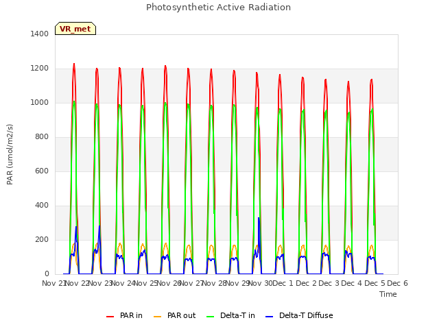 plot of Photosynthetic Active Radiation