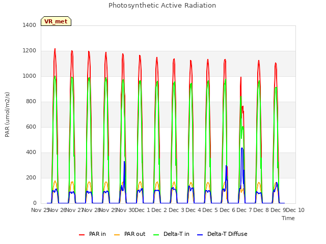 plot of Photosynthetic Active Radiation