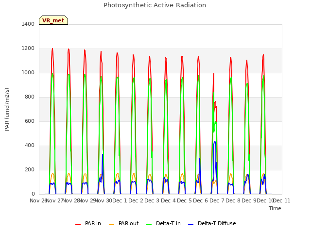 plot of Photosynthetic Active Radiation