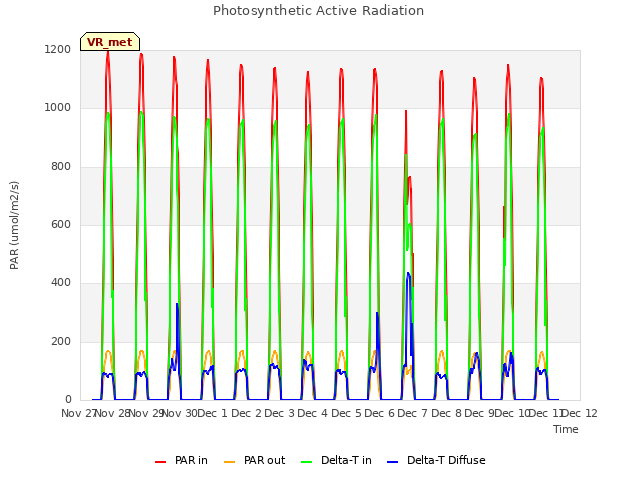 plot of Photosynthetic Active Radiation