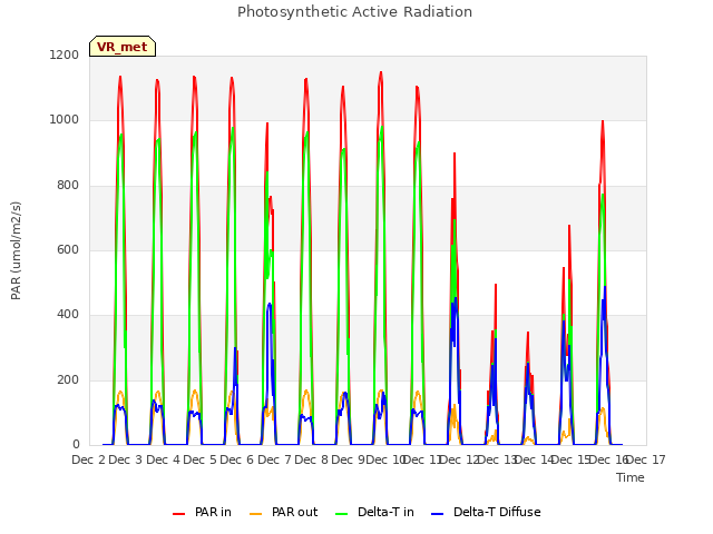 plot of Photosynthetic Active Radiation