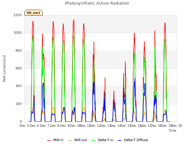 plot of Photosynthetic Active Radiation