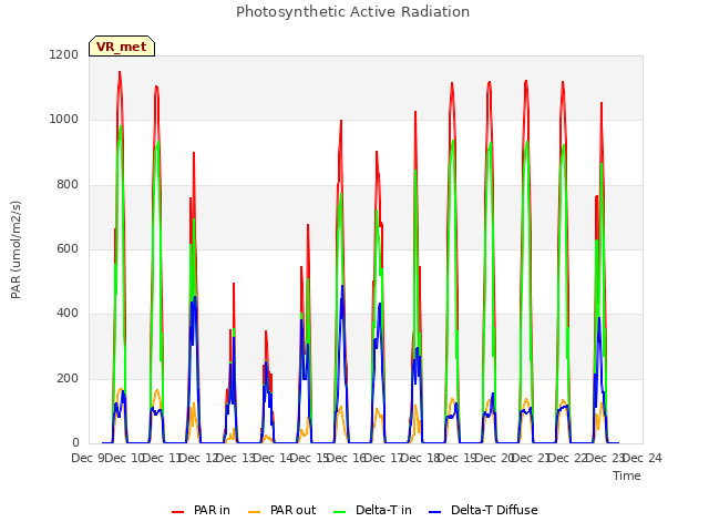 plot of Photosynthetic Active Radiation