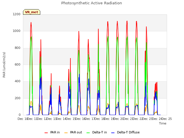 plot of Photosynthetic Active Radiation