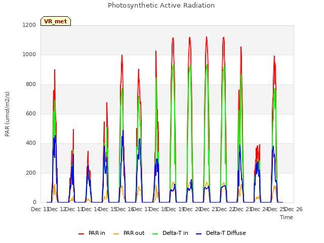 plot of Photosynthetic Active Radiation