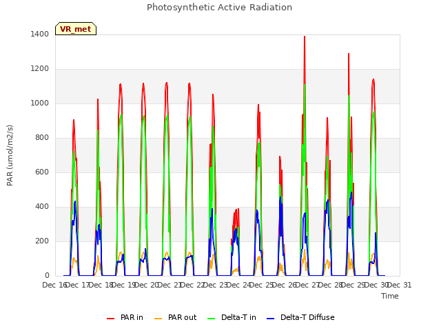 plot of Photosynthetic Active Radiation