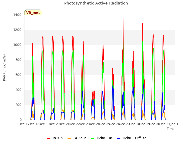plot of Photosynthetic Active Radiation