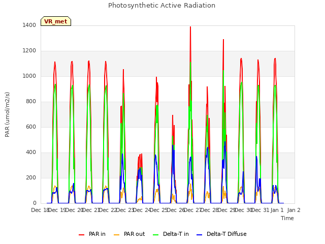plot of Photosynthetic Active Radiation