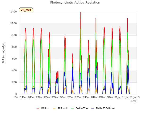 plot of Photosynthetic Active Radiation