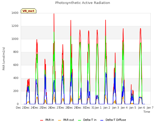 plot of Photosynthetic Active Radiation