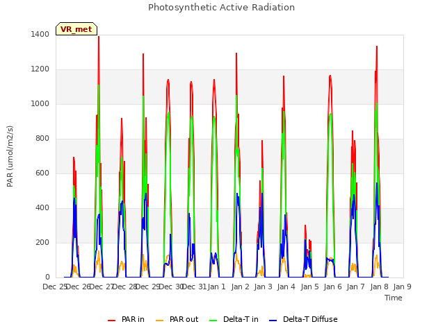 plot of Photosynthetic Active Radiation