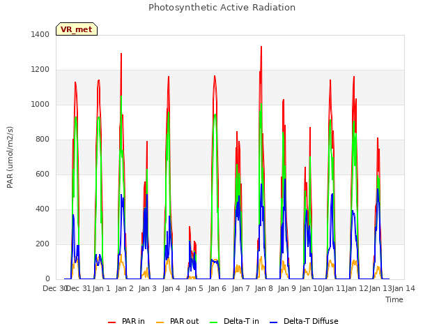 plot of Photosynthetic Active Radiation