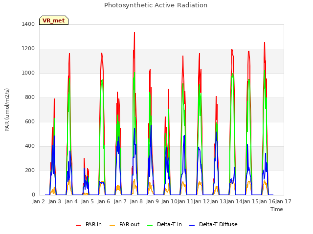 plot of Photosynthetic Active Radiation