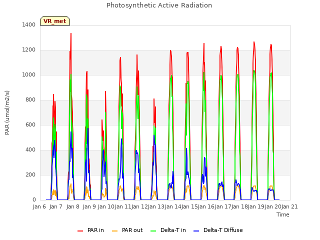 plot of Photosynthetic Active Radiation