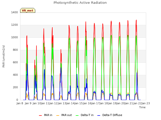 plot of Photosynthetic Active Radiation