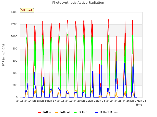 plot of Photosynthetic Active Radiation