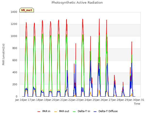 plot of Photosynthetic Active Radiation