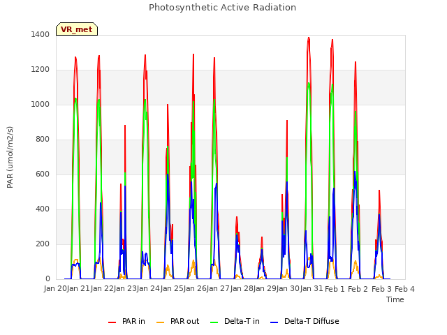 plot of Photosynthetic Active Radiation