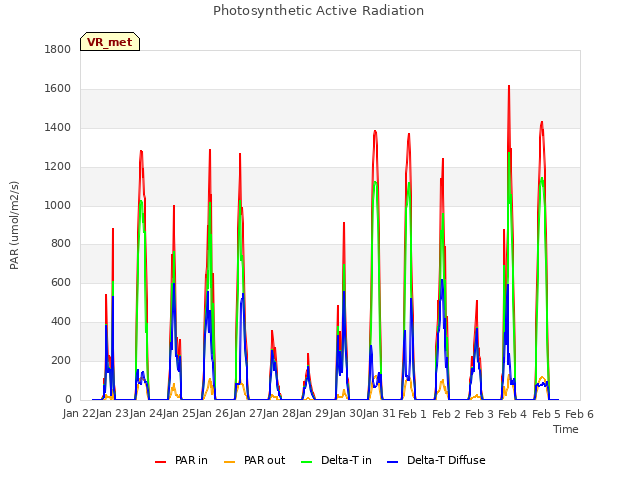 plot of Photosynthetic Active Radiation