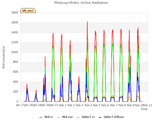 plot of Photosynthetic Active Radiation