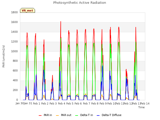 plot of Photosynthetic Active Radiation