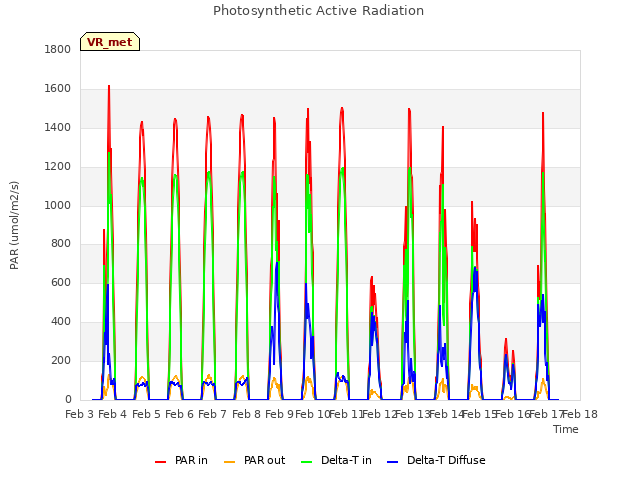 plot of Photosynthetic Active Radiation