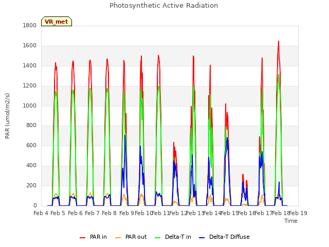 plot of Photosynthetic Active Radiation