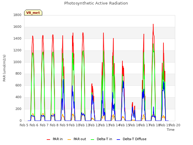 plot of Photosynthetic Active Radiation