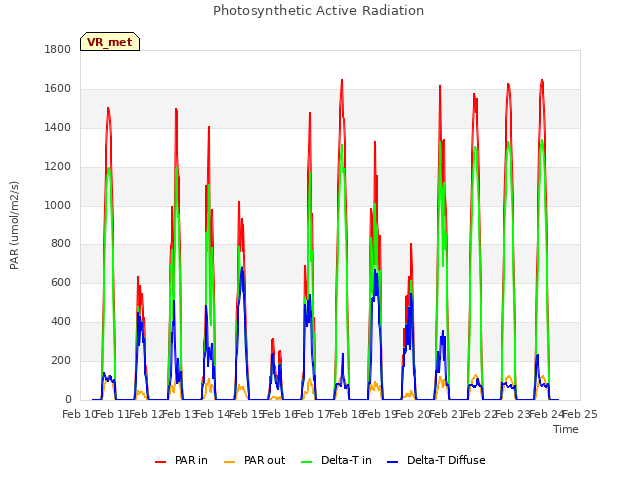 plot of Photosynthetic Active Radiation