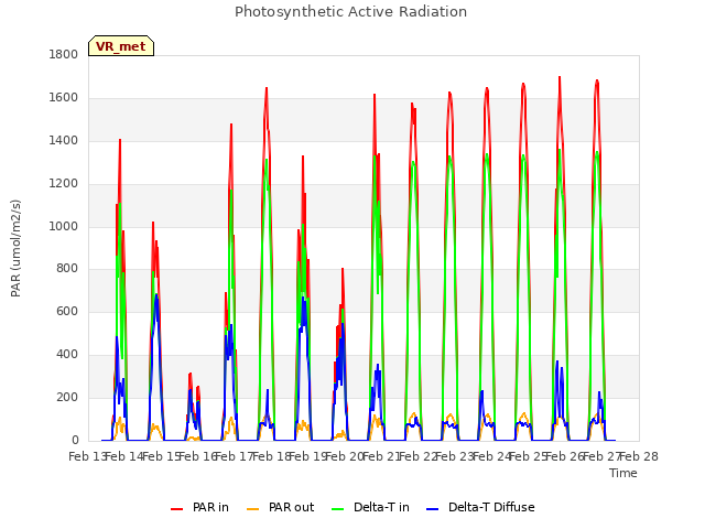 plot of Photosynthetic Active Radiation