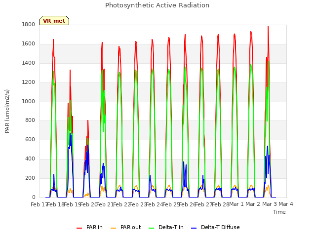 plot of Photosynthetic Active Radiation