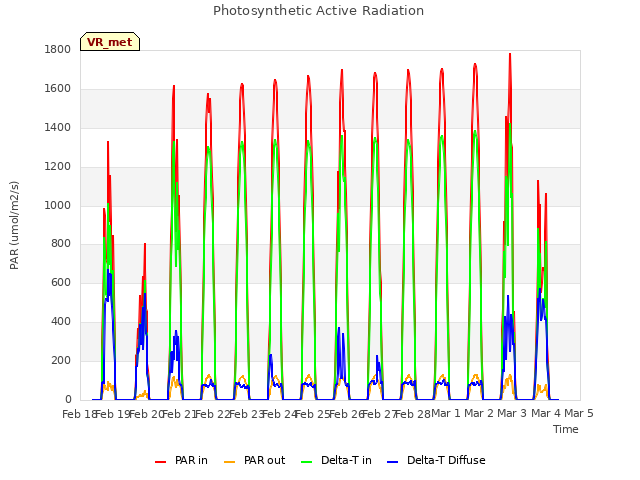 plot of Photosynthetic Active Radiation