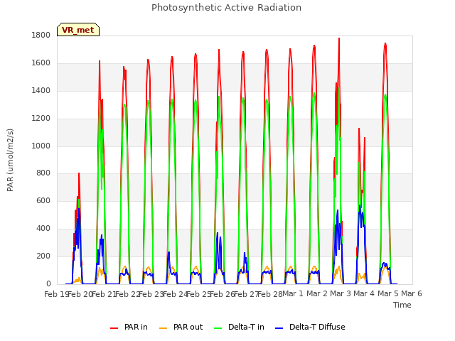 plot of Photosynthetic Active Radiation