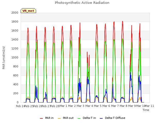 plot of Photosynthetic Active Radiation