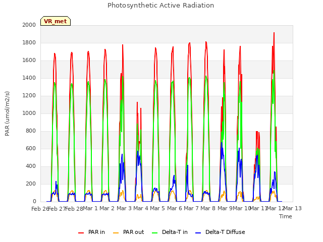 plot of Photosynthetic Active Radiation