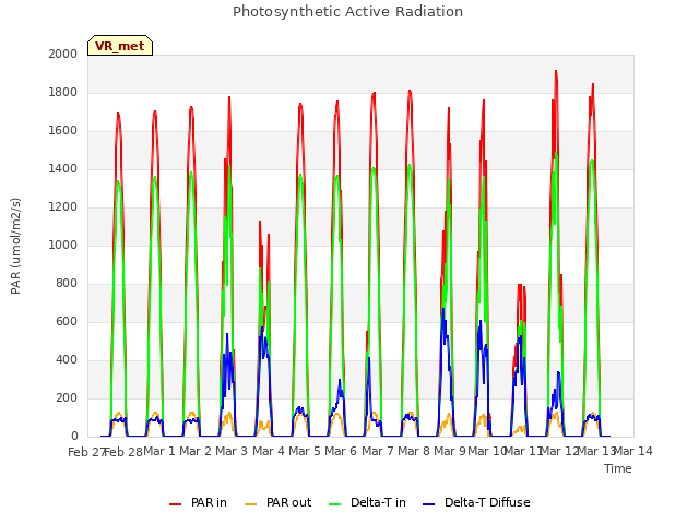 plot of Photosynthetic Active Radiation