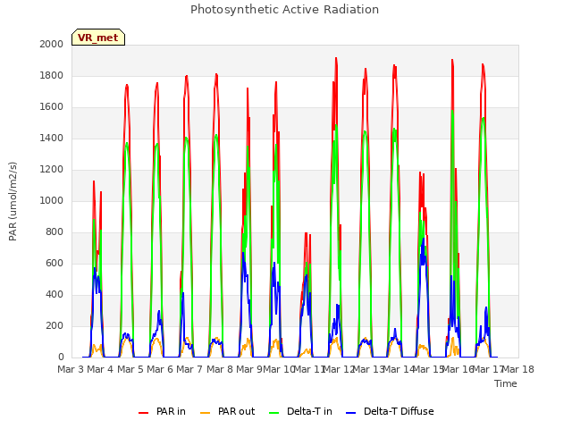 plot of Photosynthetic Active Radiation