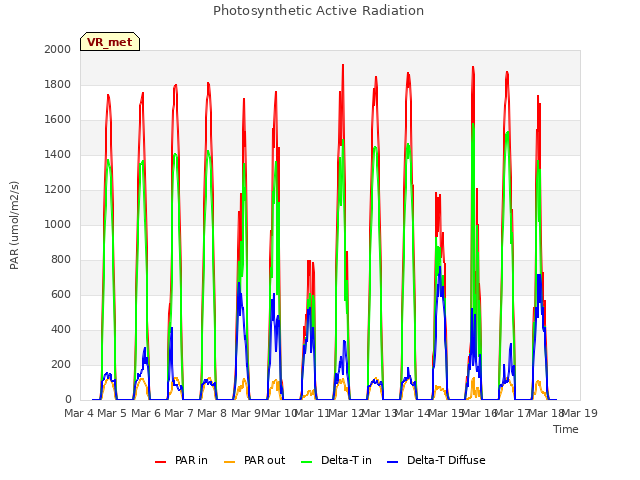 plot of Photosynthetic Active Radiation