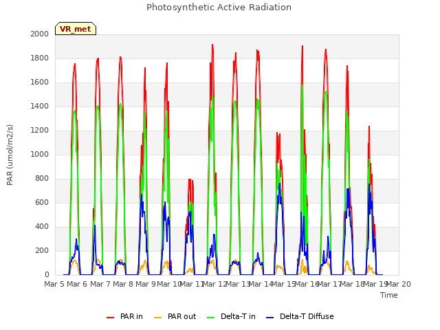 plot of Photosynthetic Active Radiation