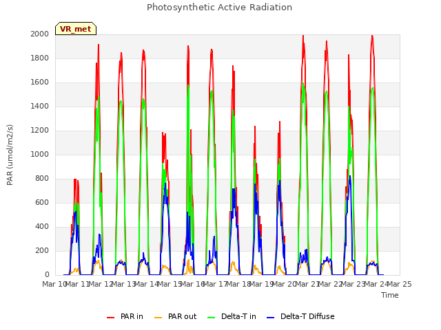 plot of Photosynthetic Active Radiation