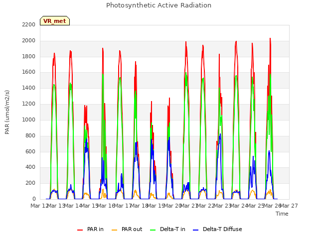 plot of Photosynthetic Active Radiation