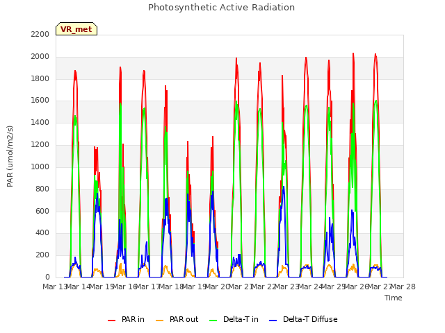 plot of Photosynthetic Active Radiation